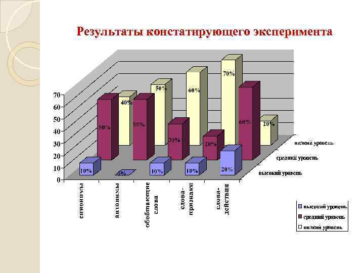 Результаты констатирующего эксперимента 