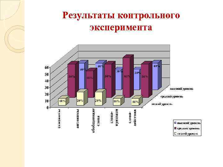 Результаты контрольного эксперимента 
