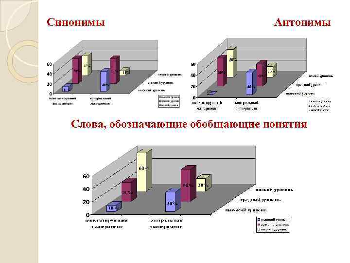 Синонимы Антонимы Слова, обозначающие обобщающие понятия 