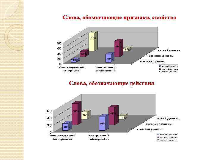 Слова, обозначающие признаки, свойства Слова, обозначающие действия 