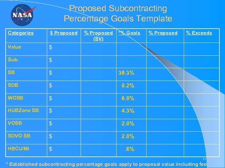 Proposed Subcontracting Percentage Goals Template Categories $ Proposed % Proposed (SV) *% Goals Value
