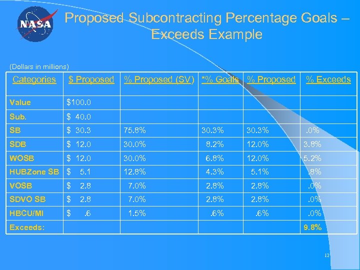 Proposed Subcontracting Percentage Goals – Exceeds Example (Dollars in millions) Categories $ Proposed %