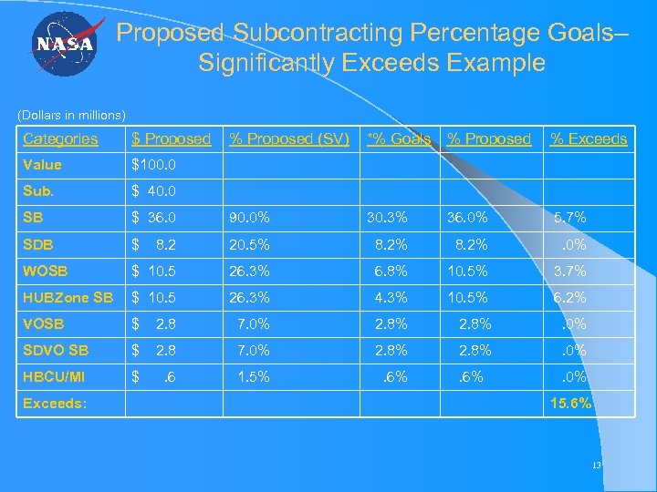 Proposed Subcontracting Percentage Goals– Significantly Exceeds Example (Dollars in millions) Categories $ Proposed %