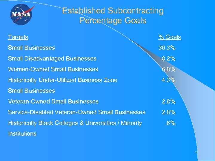 Established Subcontracting Percentage Goals Targets % Goals Small Businesses 30. 3% Small Disadvantaged Businesses