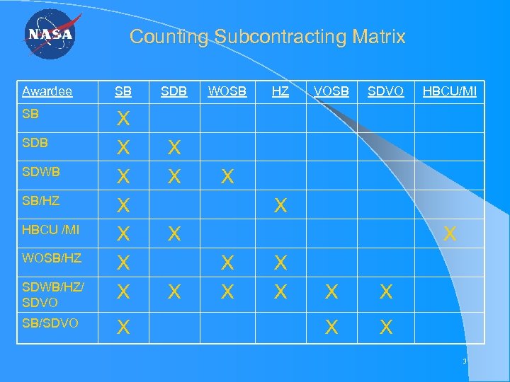 Counting Subcontracting Matrix Awardee SB SB X X X X SDB SDWB SB/HZ HBCU