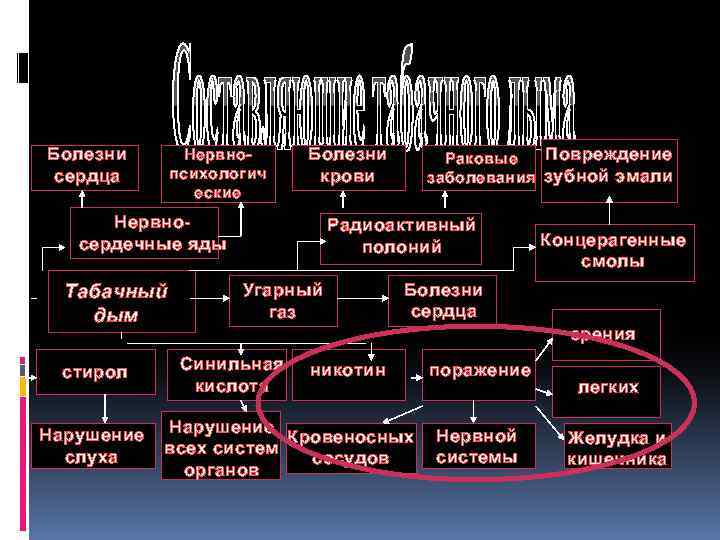 Болезни сердца Нервнопсихологич еские Нервносердечные яды Табачный дым стирол Нарушение слуха Повреждение Раковые заболевания