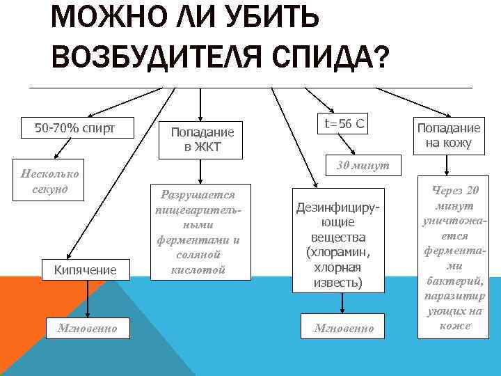 МОЖНО ЛИ УБИТЬ ВОЗБУДИТЕЛЯ СПИДА? 50 -70% спирт Несколько секунд Кипячение Мгновенно Попадание в
