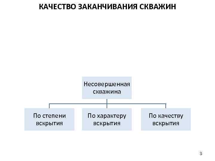 КАЧЕСТВО ЗАКАНЧИВАНИЯ СКВАЖИН Несовершенная скважина По степени вскрытия По характеру вскрытия По качеству вскрытия