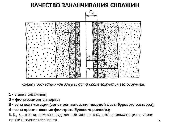 КАЧЕСТВО ЗАКАНЧИВАНИЯ СКВАЖИН Схема прискважинной зоны пласта после вскрытия его бурением: 1 - стенка