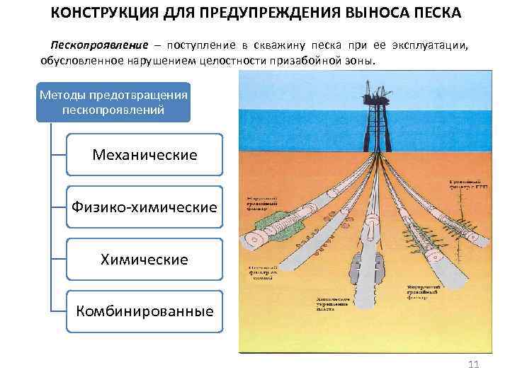 КОНСТРУКЦИЯ ДЛЯ ПРЕДУПРЕЖДЕНИЯ ВЫНОСА ПЕСКА Пескопроявление – поступление в скважину песка при ее эксплуатации,