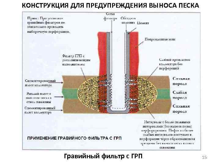 КОНСТРУКЦИЯ ДЛЯ ПРЕДУПРЕЖДЕНИЯ ВЫНОСА ПЕСКА Гравийный фильтр с ГРП 15 