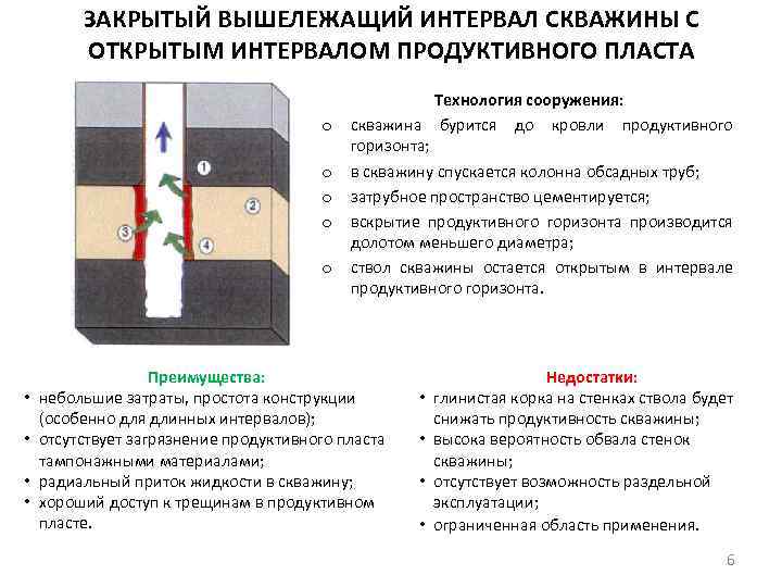 ЗАКРЫТЫЙ ВЫШЕЛЕЖАЩИЙ ИНТЕРВАЛ СКВАЖИНЫ С ОТКРЫТЫМ ИНТЕРВАЛОМ ПРОДУКТИВНОГО ПЛАСТА o o o • •