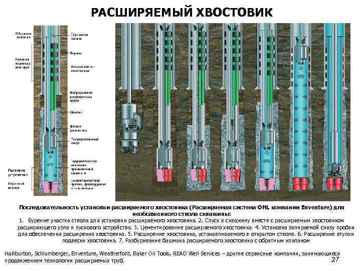 РАСШИРЯЕМЫЙ ХВОСТОВИК Последовательность установки расширяемого хвостовика (Расширяемая система OHL компании Enventure) для необсаженного ствола