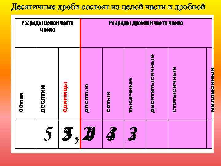 Десятичные дроби состоят из целой части и дробной 5 2‚ 2 4 3 5