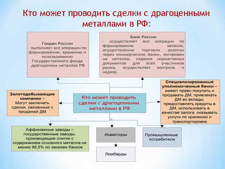 Кто может проводить сделки с драгоценными металлами в РФ: 