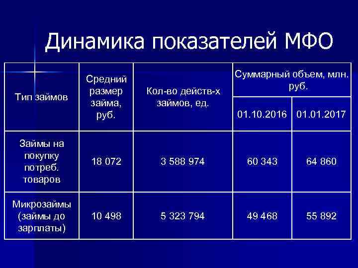 Динамика показателей МФО Суммарный объем, млн. руб. Средний размер займа, руб. Кол-во действ-х займов,