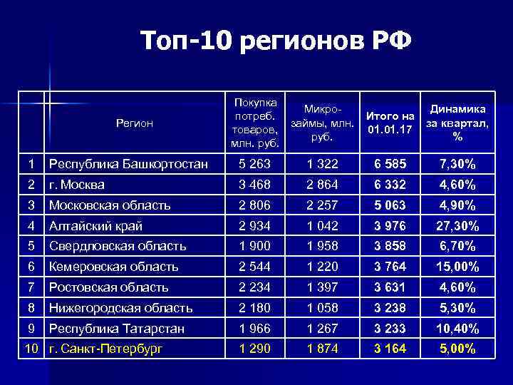  Топ-10 регионов РФ Регион Покупка Микро. Динамика потреб. Итого на займы, млн. за