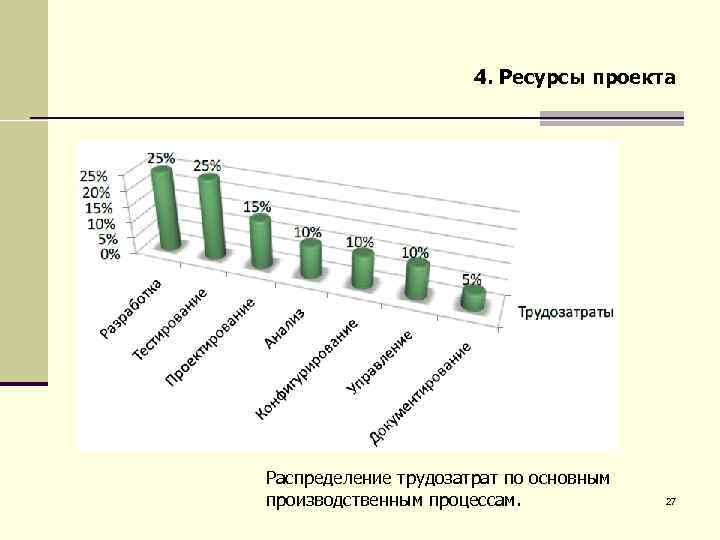 4. Ресурсы проекта Распределение трудозатрат по основным производственным процессам. 27 