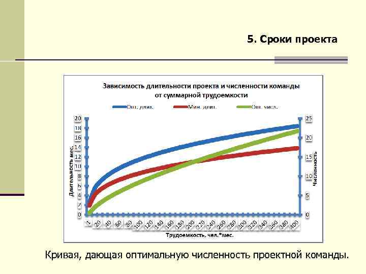 5. Сроки проекта Кривая, дающая оптимальную численность проектной команды. 