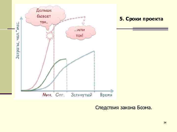 5. Сроки проекта Следствия закона Боэма. 34 