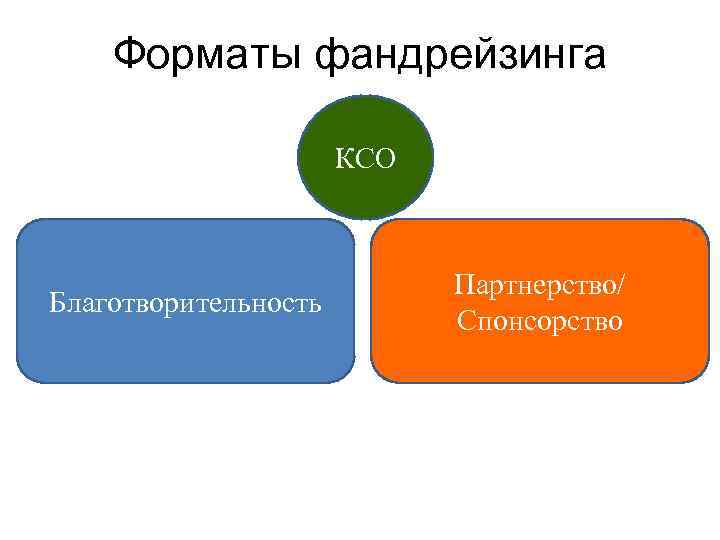 Форматы фандрейзинга КСО Благотворительность Партнерство/ Спонсорство 