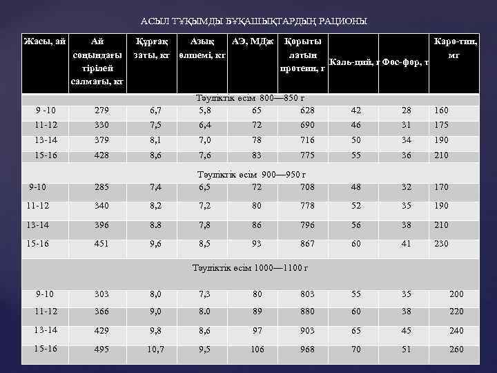 АСЫЛ ТҰҚЫМДЫ БҰҚАШЫҚТАРДЫҢ РАЦИОНЫ Жасы, ай Ай Құрғақ Азық АЭ, МДж Қорыты Каро тин,