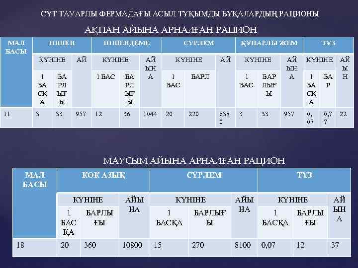 СҮТ ТАУАРЛЫ ФЕРМАДАҒЫ АСЫЛ ТҰҚЫМДЫ БҰҚАЛАРДЫҢ РАЦИОНЫ АҚПАН АЙЫНА АРНАЛҒАН РАЦИОН МАЛ БАСЫ ПІШЕНДЕМЕ