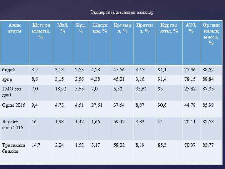 Экспертиза жасалған азықтар Азық атауы Ылғалд ылығы, % Май, % Күл, % Жасұн ық,