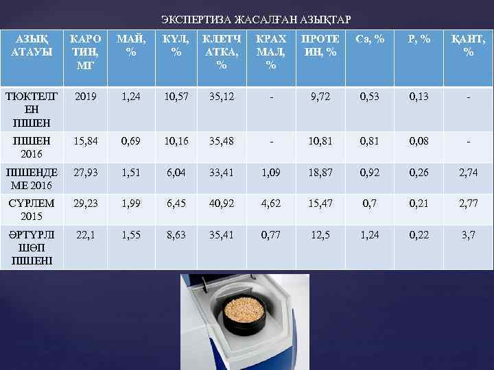 ЭКСПЕРТИЗА ЖАСАЛҒАН АЗЫҚТАР АЗЫҚ АТАУЫ КАРО ТИН, МГ МАЙ, % КҮЛ, % КЛЕТЧ АТКА,