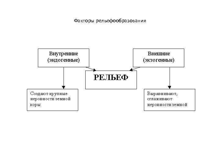 Факторы рельефообразования презентация