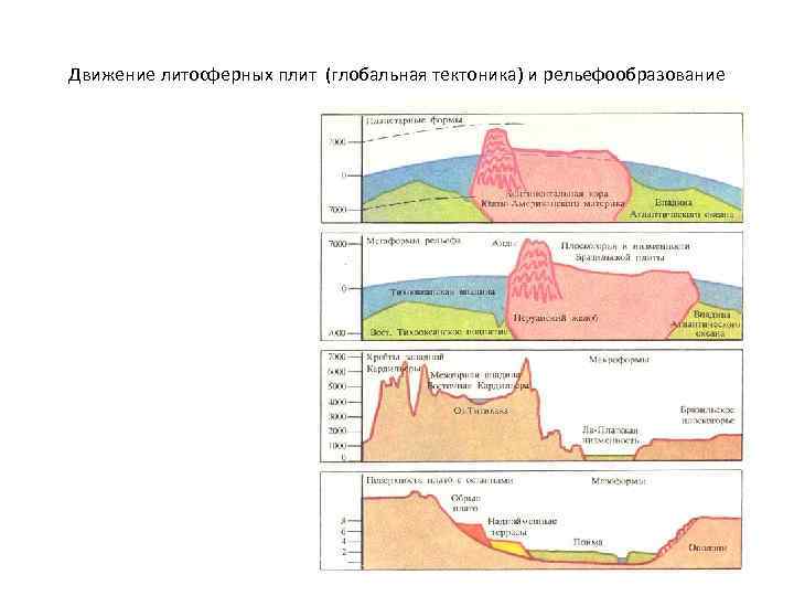 Образование рельефа движение литосферных плит. Глубина залегания литосферных плит. Глобальная тектоника плит. Новая Глобальная тектоника литосферных плит. Рельефообразование.