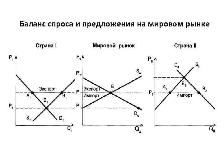 Баланс спроса и предложения на мировом рынке 