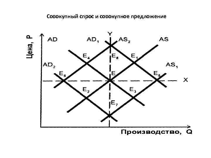 Совокупный спрос и совокупное предложение 