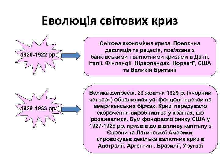 Еволюція світових криз 1920 -1922 рр. рр 1929 -1933 рр. Світова економічна криза. Повоєнна