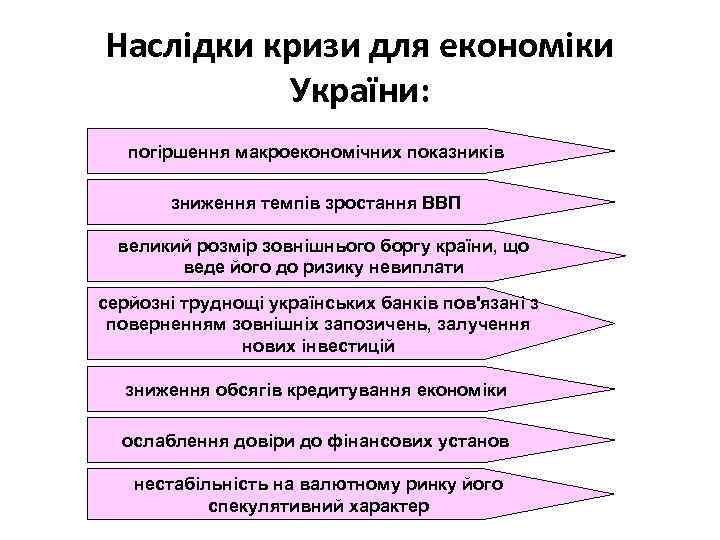 Наслідки кризи для економіки України: погіршення макроекономічних показників зниження темпів зростання ВВП великий розмір