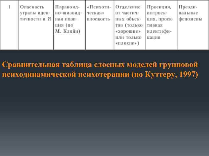 Сравнительная таблица слоеных моделей групповой психодинамической психотерапии (по Куттеру, 1997) 