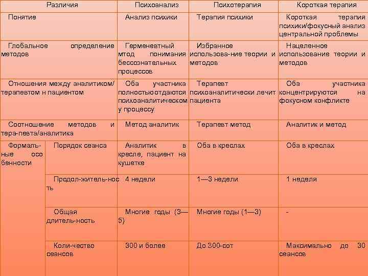 Различия Психоанализ Понятие Анализ психики Глобальное методов определение Психотерапия Терапия психики Короткая терапия психики/фокусный