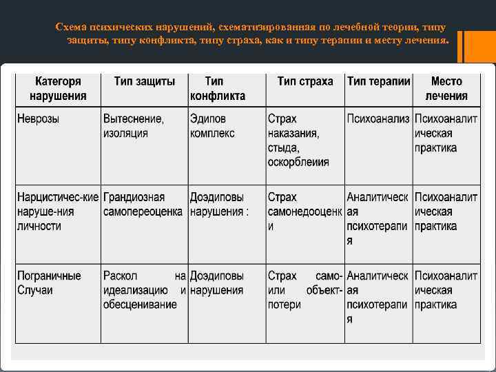 Схема психических нарушений, схематизированная по лечебной теории, типу защиты, типу конфликта, типу страха, как