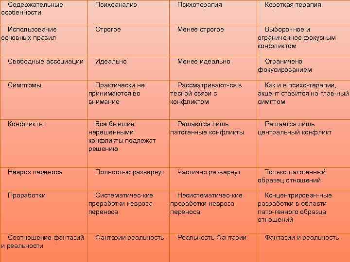 Содержательные особенности Психоанализ Психотерапия Использование основных правил Строгое Менее строгое Выборочное и ограниченное фокусным