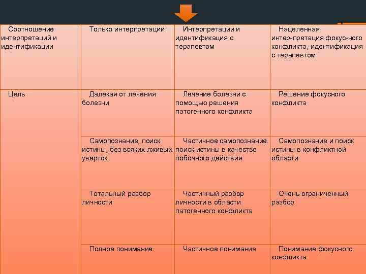 Соотношение интерпретаций и идентификации Цель Только интерпретации Далекая от лечения болезни Интерпретации и идентификация