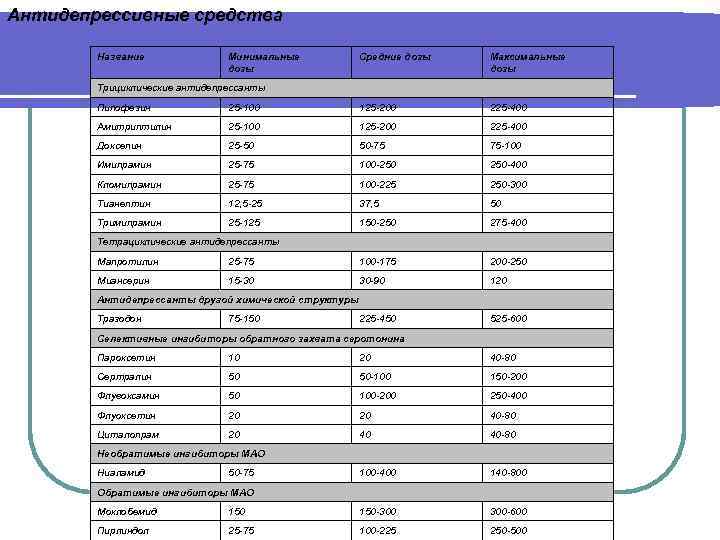 Антидепрессивные средства Название Минимальные дозы Средние дозы Максимальные дозы Трициклические антидепрессанты Пипофезин 25 -100