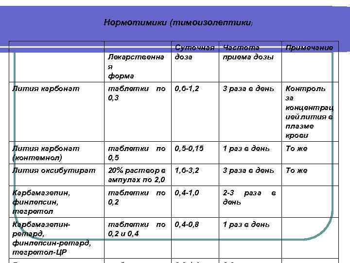 Нормотимики препараты. Классификация нормотимиков. Нормотимики дозировки. Препараты лития нормотимики. Нормотимики названия препаратов.