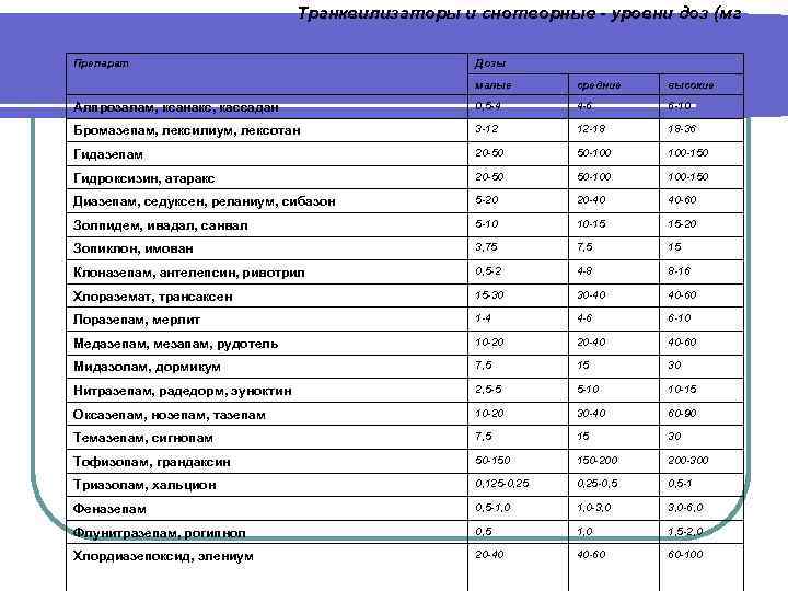 Транквилизаторы и снотворные - уровни доз (мг Препарат Дозы малые средние высокие Алпрозалам, ксанакс,