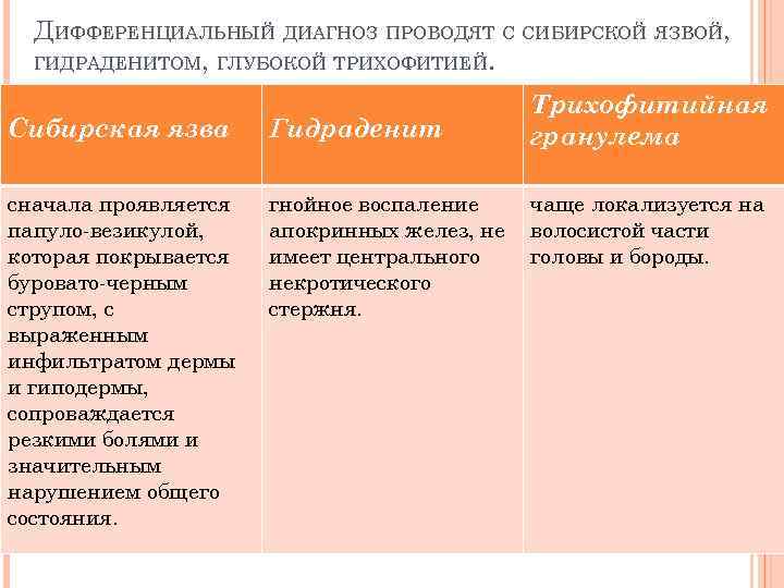 ДИФФЕРЕНЦИАЛЬНЫЙ ДИАГНОЗ ПРОВОДЯТ С СИБИРСКОЙ ЯЗВОЙ, ГИДРАДЕНИТОМ, ГЛУБОКОЙ ТРИХОФИТИЕЙ. Сибирская язва Гидраденит сначала проявляется
