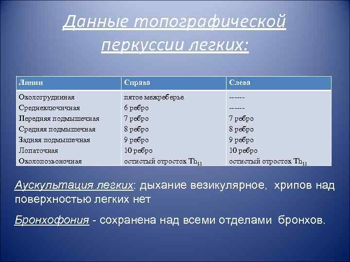 Данные топографической перкуссии легких: Линии Справа Слева Окологрудинная Среднеключичная Передняя подмышечная Средняя подмышечная Задняя