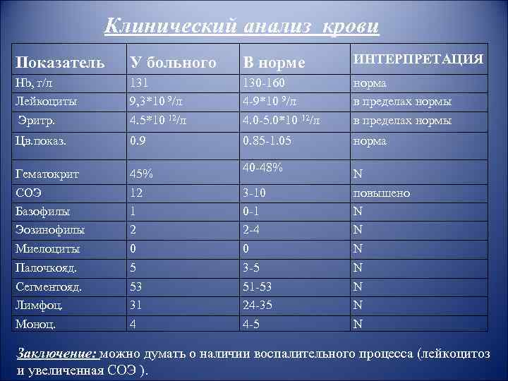 Клинический анализ крови Показатель У больного В норме ИНТЕРПРЕТАЦИЯ Hb, г/л Лейкоциты Эритр. 131