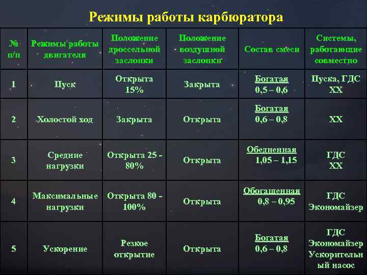 Разный режим. Основные режимы работы двигателя. Режимы работы карбюраторов двигателей. Режи ы работы двигателя. График работы карбюраторного двигателя.