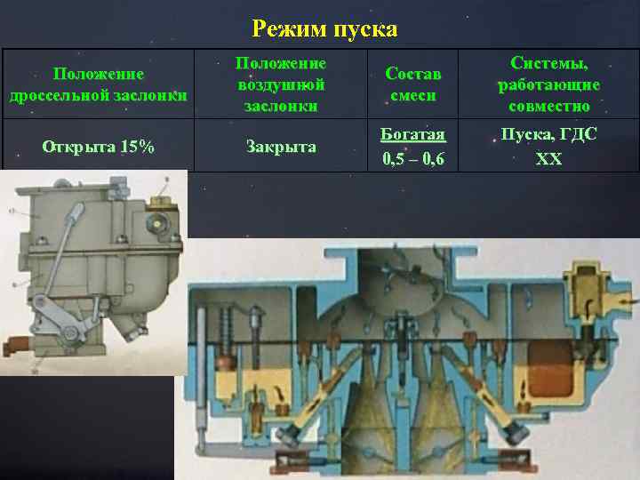 Режим пуска Положение дроссельной заслонки Положение воздушной заслонки Состав смеси Системы, работающие совместно Открыта