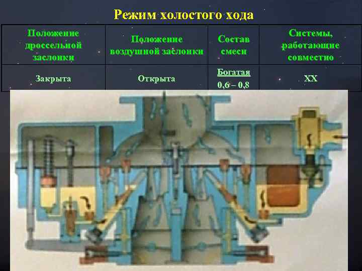 Режим холостого хода Положение дроссельной заслонки Положение воздушной заслонки Состав смеси Системы, работающие совместно