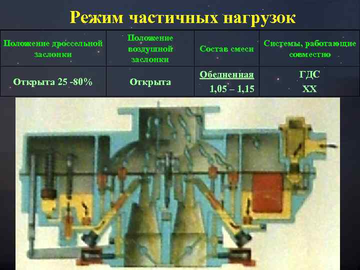 Режим частичных нагрузок Положение дроссельной заслонки Открыта 25 -80% Положение воздушной заслонки Состав смеси